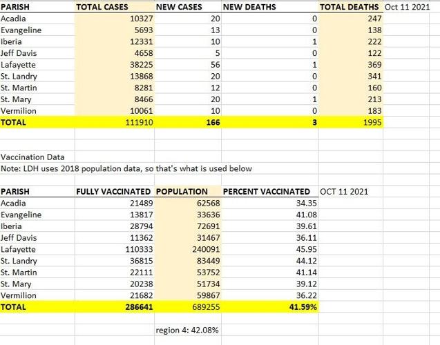 LDH: 1,464 New COVID-19 Cases, 31 new deaths reported