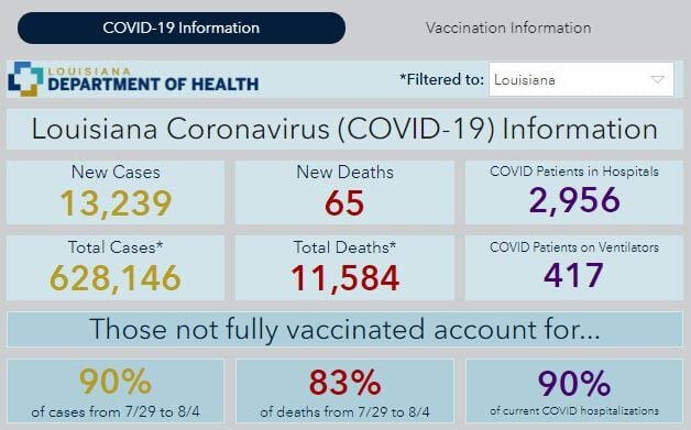 13,239 New Covid-19 Cases Reported in Louisiana; Hospitalizations Reach A New All Time High of 2,956